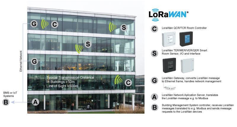 LoraWan Network Example
